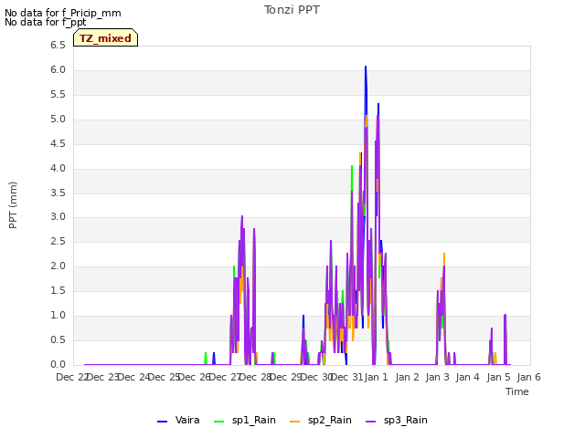 plot of Tonzi PPT