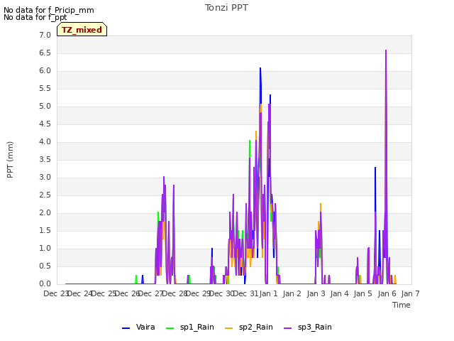 plot of Tonzi PPT