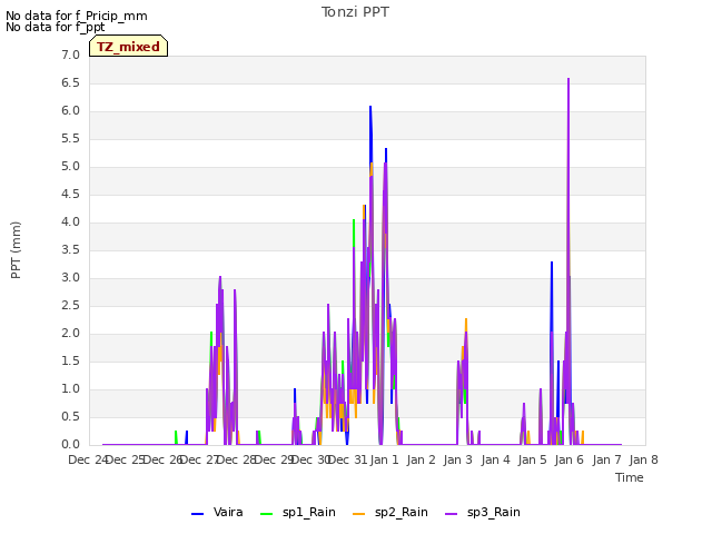 plot of Tonzi PPT