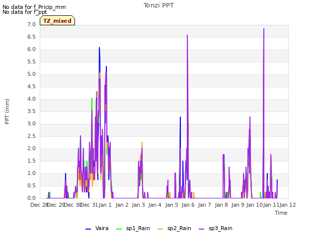 plot of Tonzi PPT