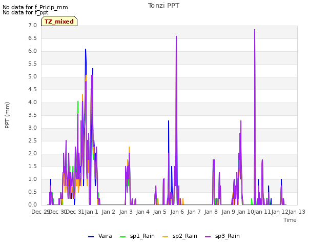 plot of Tonzi PPT