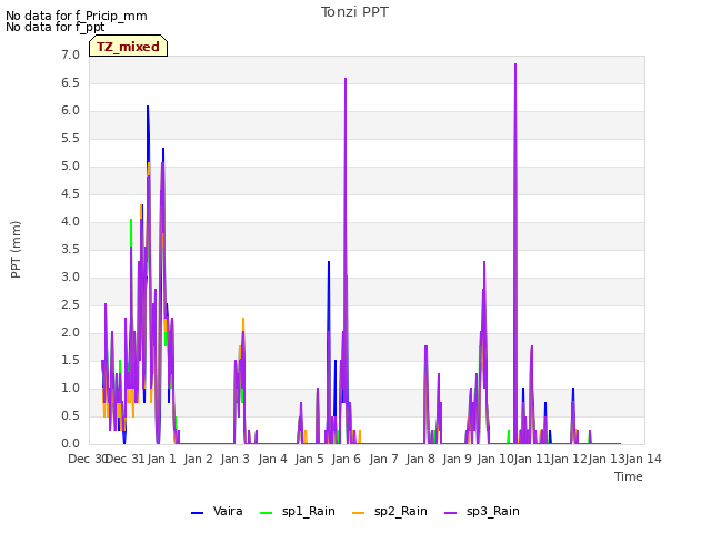 plot of Tonzi PPT