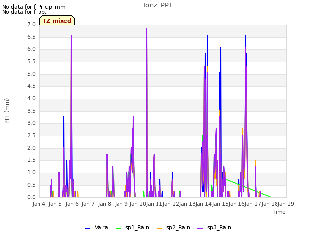 plot of Tonzi PPT