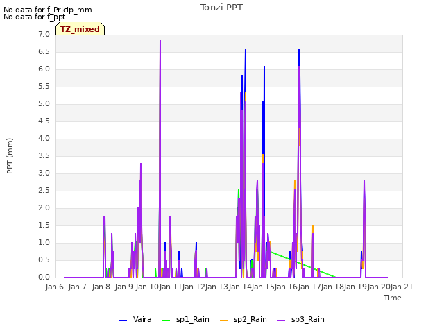 plot of Tonzi PPT