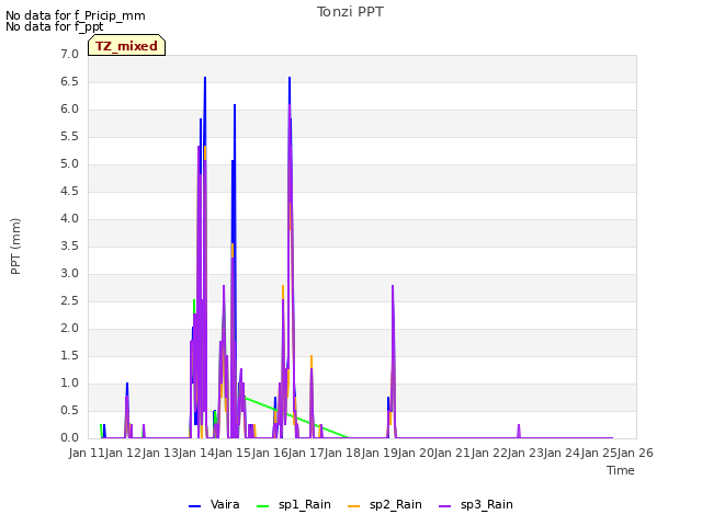 plot of Tonzi PPT