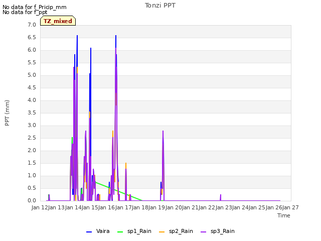 plot of Tonzi PPT