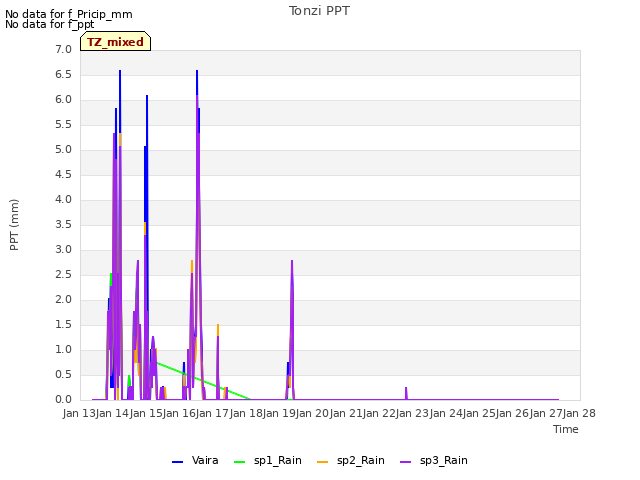 plot of Tonzi PPT