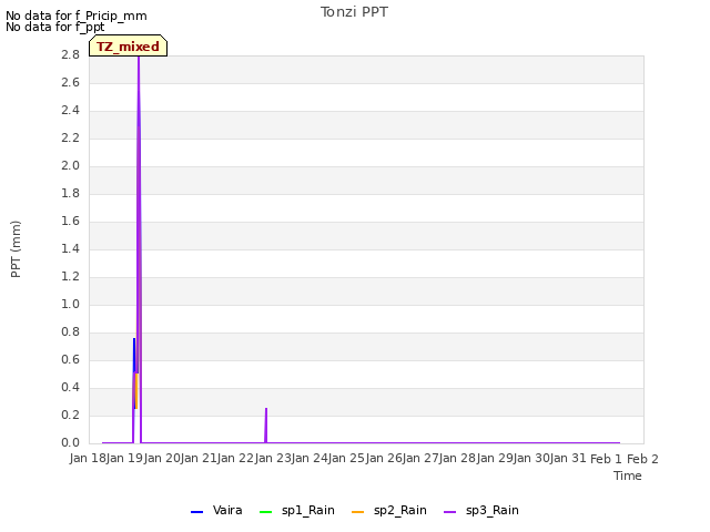 plot of Tonzi PPT