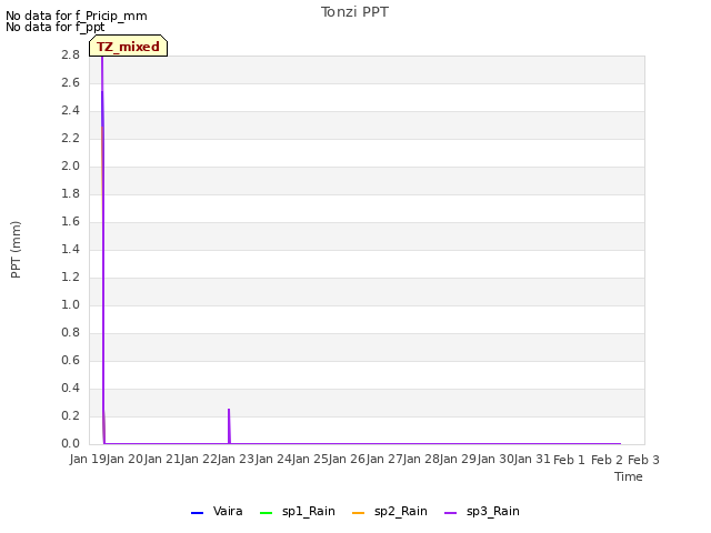 plot of Tonzi PPT