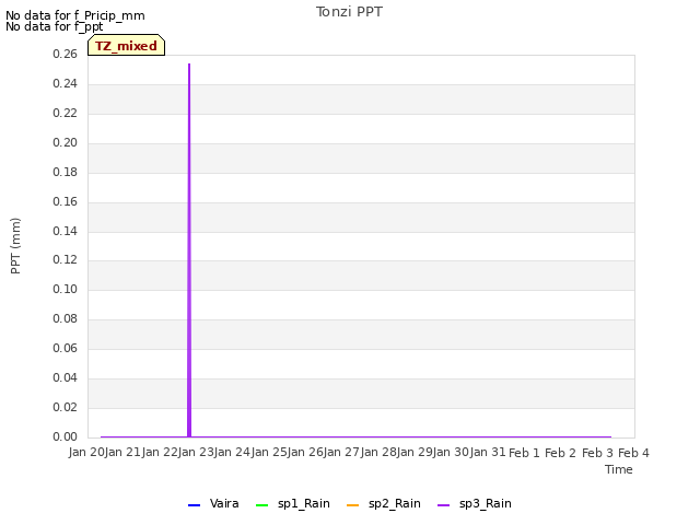 plot of Tonzi PPT