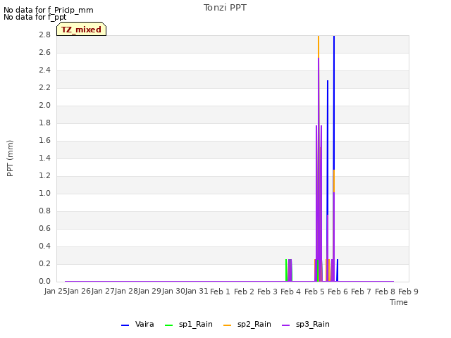 plot of Tonzi PPT