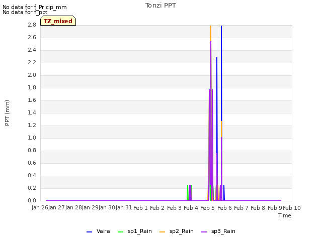 plot of Tonzi PPT