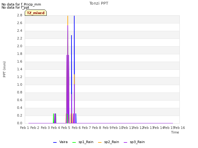 plot of Tonzi PPT