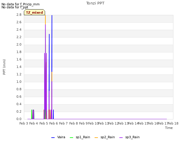 plot of Tonzi PPT