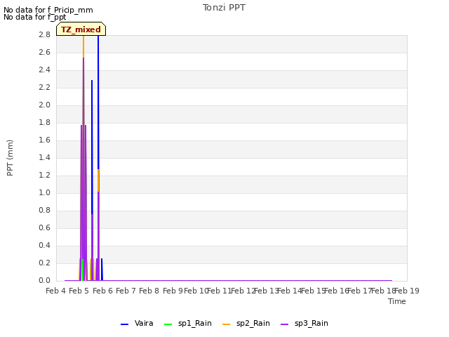 plot of Tonzi PPT