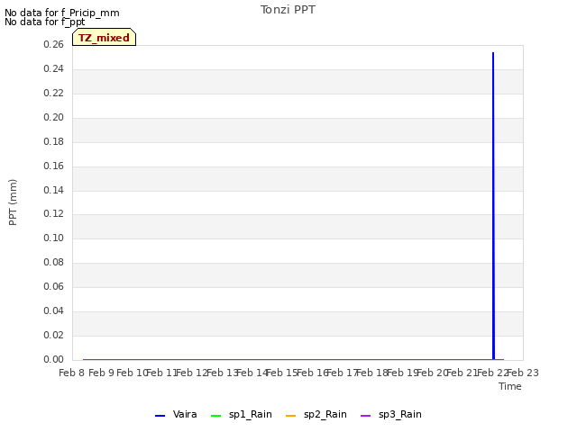 plot of Tonzi PPT