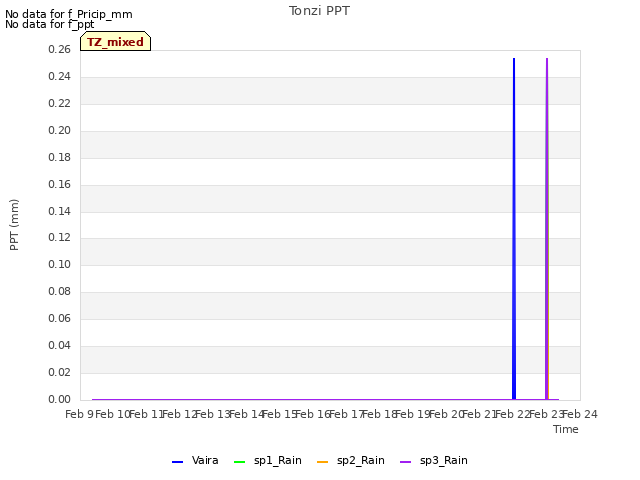 plot of Tonzi PPT