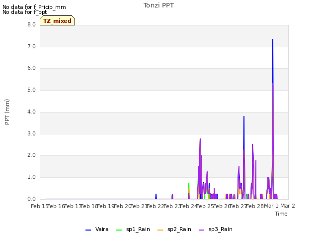 plot of Tonzi PPT