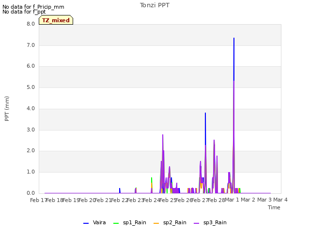 plot of Tonzi PPT