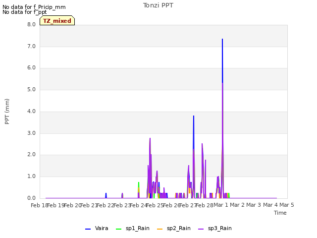 plot of Tonzi PPT