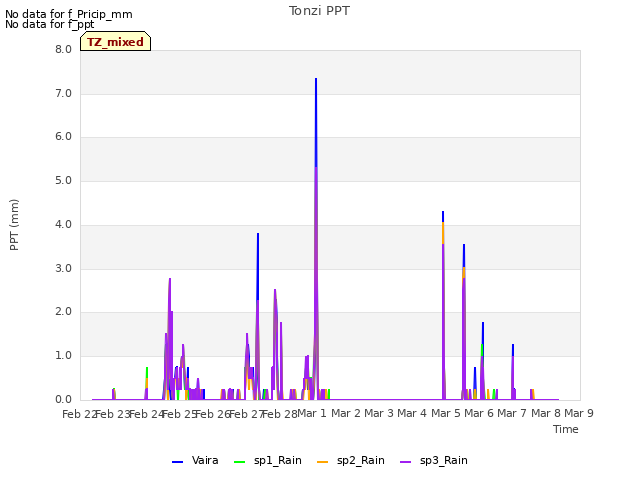 plot of Tonzi PPT