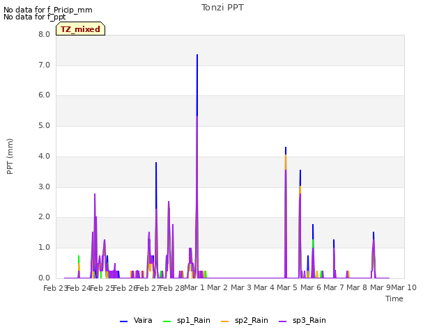 plot of Tonzi PPT