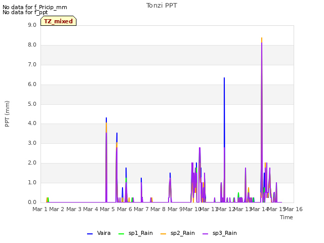 plot of Tonzi PPT