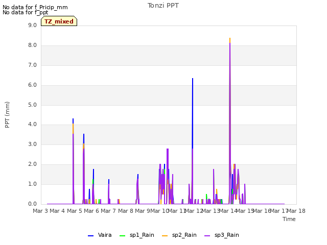 plot of Tonzi PPT