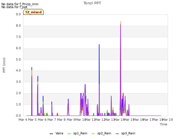 plot of Tonzi PPT