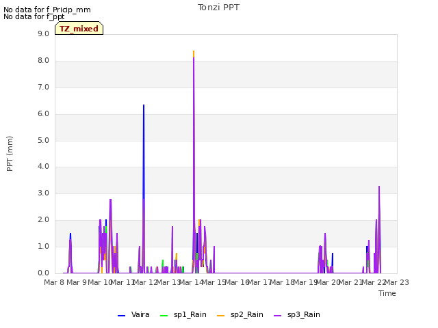 plot of Tonzi PPT