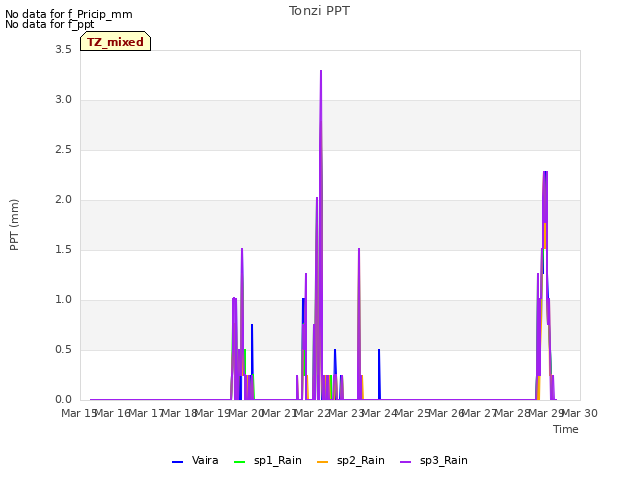 plot of Tonzi PPT