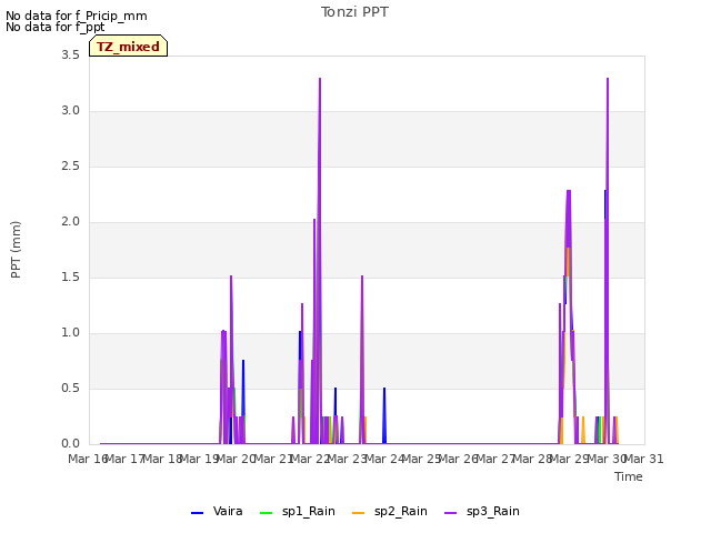 plot of Tonzi PPT