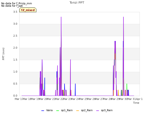 plot of Tonzi PPT