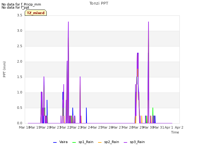 plot of Tonzi PPT