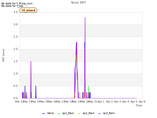 plot of Tonzi PPT