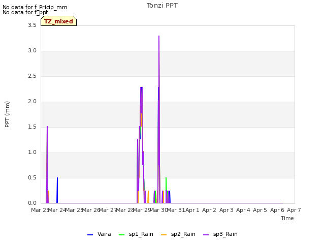 plot of Tonzi PPT