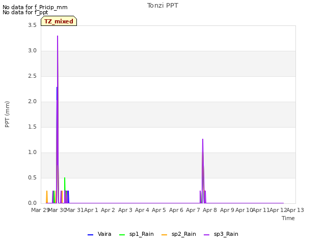 plot of Tonzi PPT