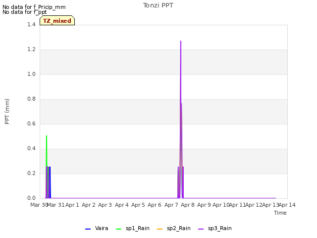 plot of Tonzi PPT