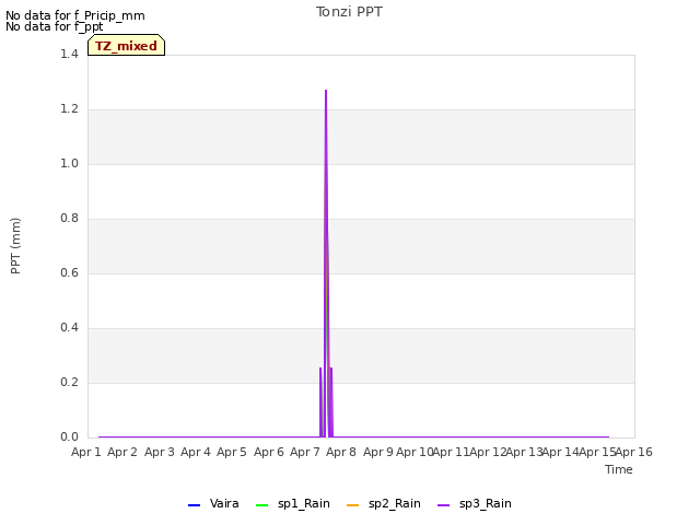 plot of Tonzi PPT