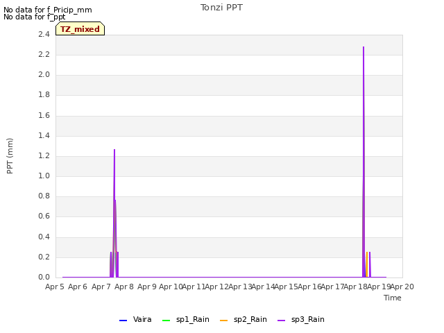 plot of Tonzi PPT