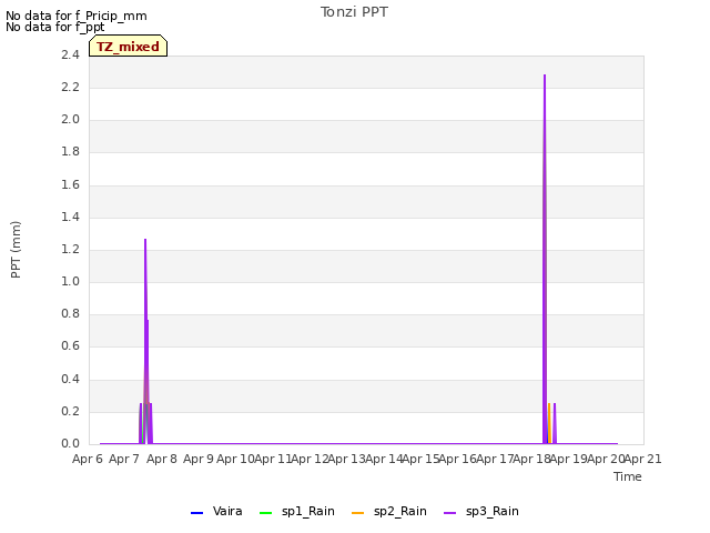 plot of Tonzi PPT