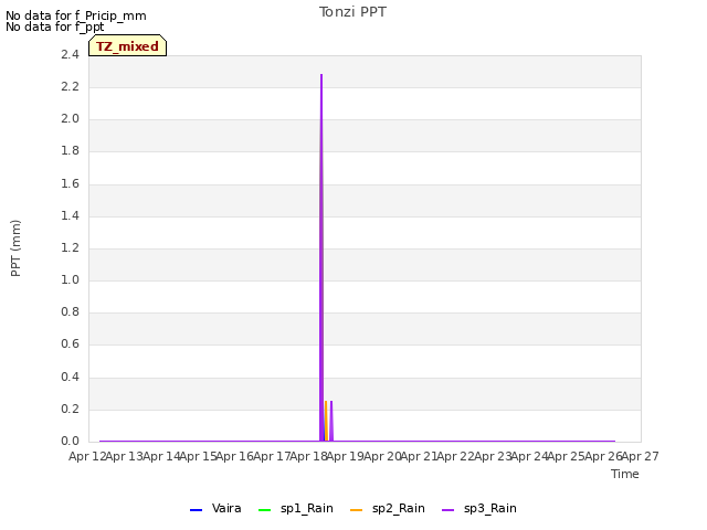 plot of Tonzi PPT