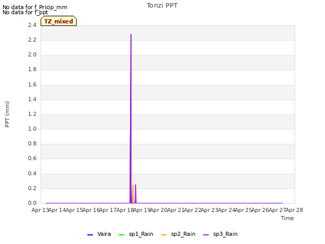 plot of Tonzi PPT