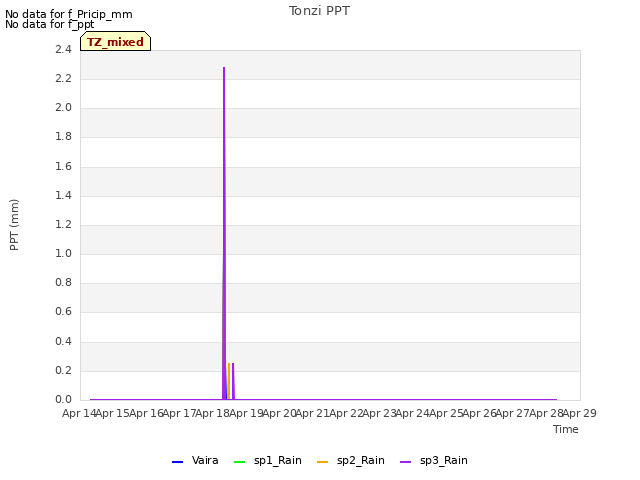 plot of Tonzi PPT