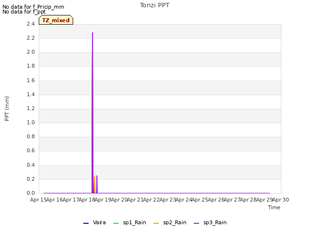 plot of Tonzi PPT