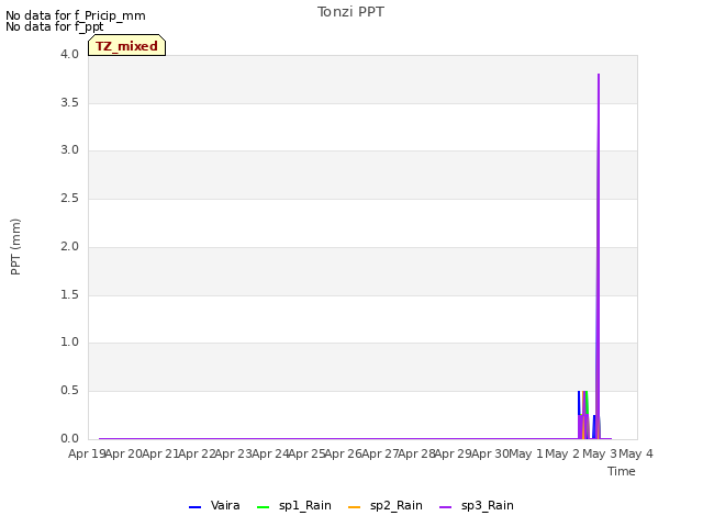 plot of Tonzi PPT