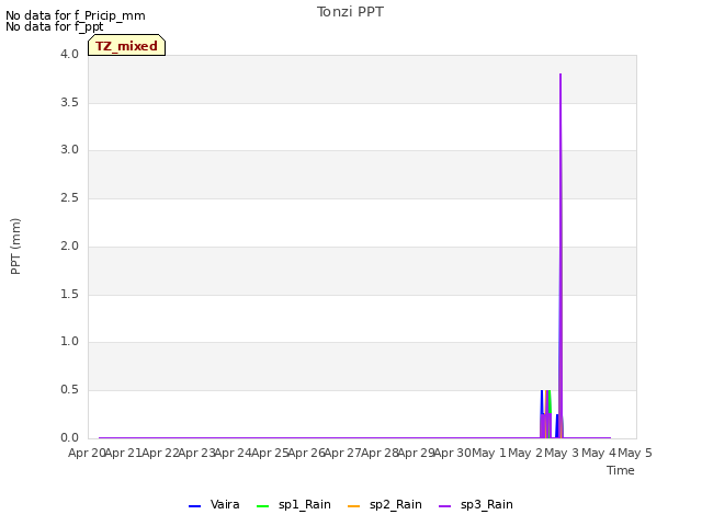 plot of Tonzi PPT