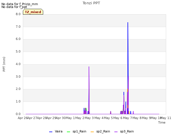 plot of Tonzi PPT