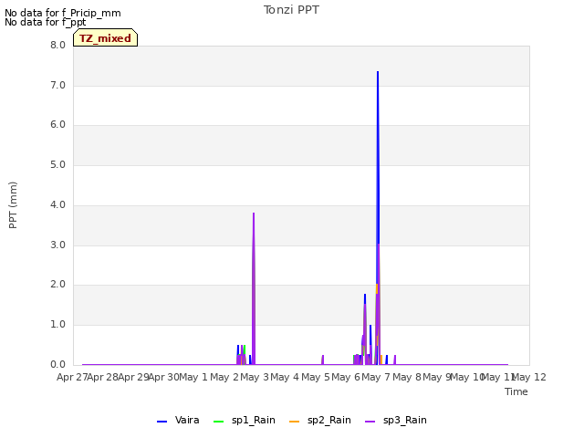 plot of Tonzi PPT