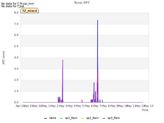 plot of Tonzi PPT